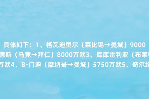 具体如下:1、格瓦迪奥尔(莱比锡→曼城)9000万欧2、卢卡斯-埃尔南德斯(马竞→拜仁)8000万欧3、库库雷利亚(布莱顿→切尔西)6530万欧4、B-门迪(摩纳哥→曼城)5750万欧5、奇尔维尔(莱斯特城→切尔西)5020万欧6、F-门迪(里昂→皇马)4800万欧7、科尔克兹(伯恩茅斯→利物浦)4700万欧8、卢卡斯-埃尔南德斯(拜仁→巴黎)4500万欧9、卡拉菲奥里(博洛尼亚→阿森纳)4500万欧10、马特森(切尔西→维拉)4450万欧 体育录像/图片