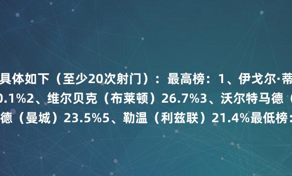 具体如下（至少20次射门）：最高榜：1、伊戈尔·蒂亚戈（布伦特福德）30.1%2、维尔贝克（布莱顿）26.7%3、沃尔特马德（纽卡）24.1%4、哈兰德（曼城）23.5%5、勒温（利兹联）21.4%最低榜：1、热苏斯（诺丁汉丛林）2.6%2、阿洛克达尔（狼队）4.6%3、拉尔森（狼队）5.0%4、德拉普（切尔西）5.0%5、贝托（埃弗顿）9.1%    体育录像/图片