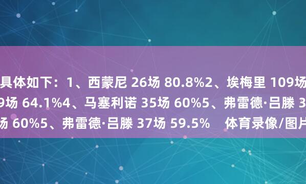 具体如下：1、西蒙尼 26场 80.8%2、埃梅里 109场 64.2%3、博阿斯 39场 64.1%4、马塞利诺 35场 60%5、弗雷德·吕滕 37场 59.5%    体育录像/图片